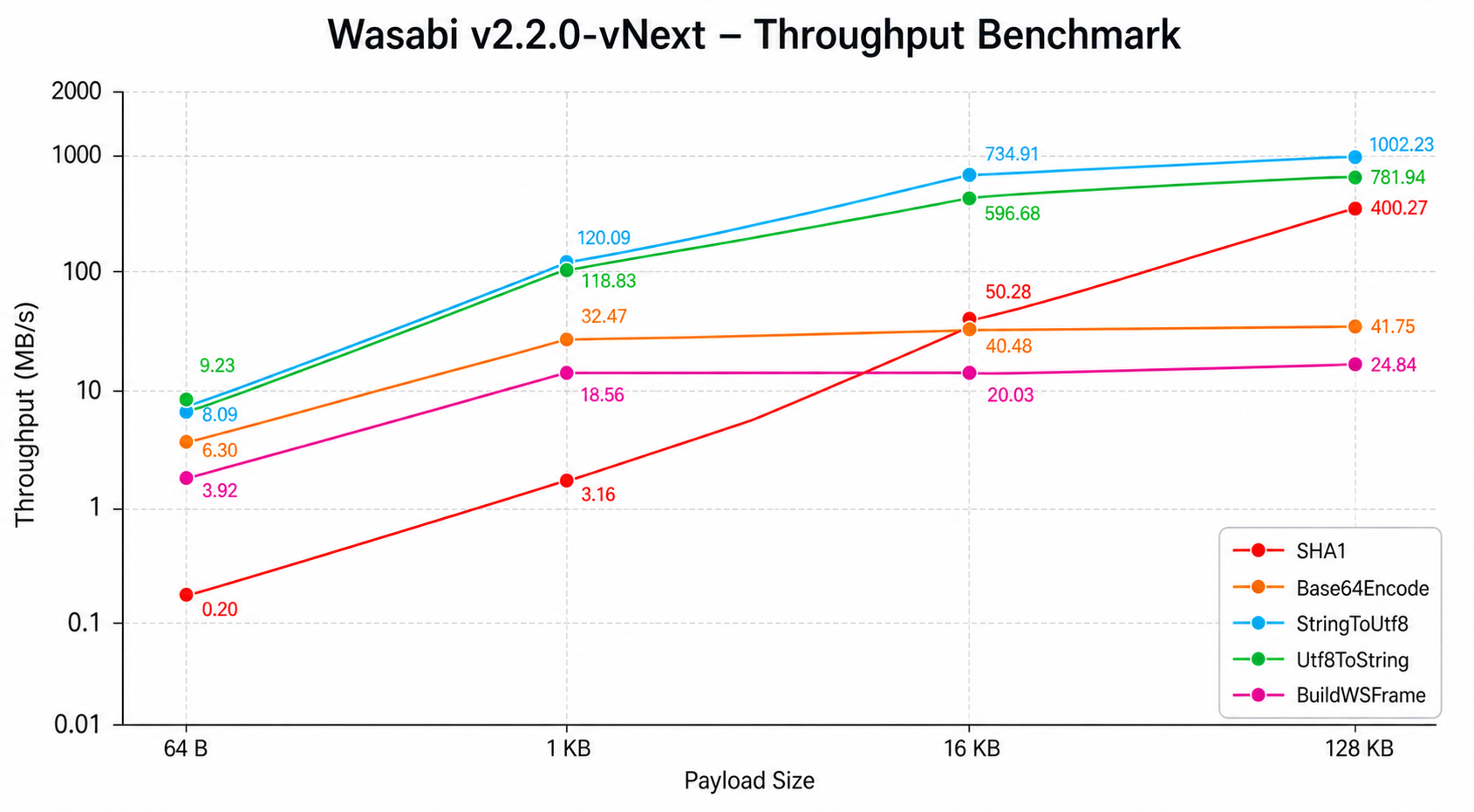 Throughput Benchmark